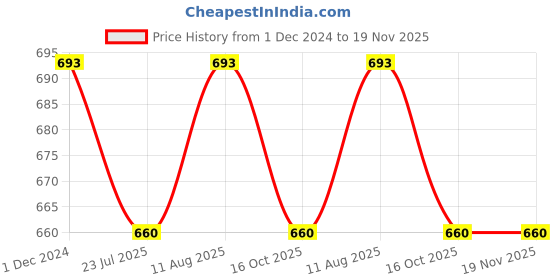 tatacliq.com Miss Chase Navy Cotton Regular Fit Top miss chase Price History Graph from 1 Dec 2024 to 19 Nov 2025