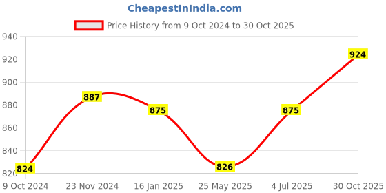 tatacliq.com Miss Chase Navy Cotton Regular Fit Top miss chase Price History Graph from 9 Oct 2024 to 30 Oct 2025