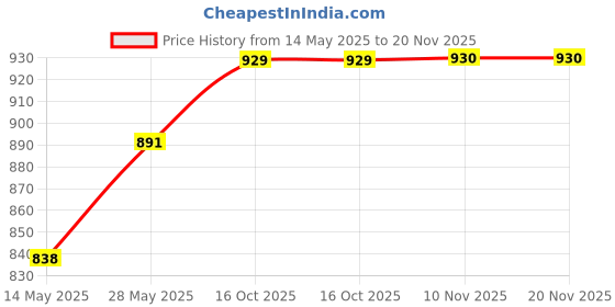 tatacliq.com Miss Chase Navy Cotton Regular Fit Top miss chase Price History Graph from 14 May 2025 to 19 Nov 2025