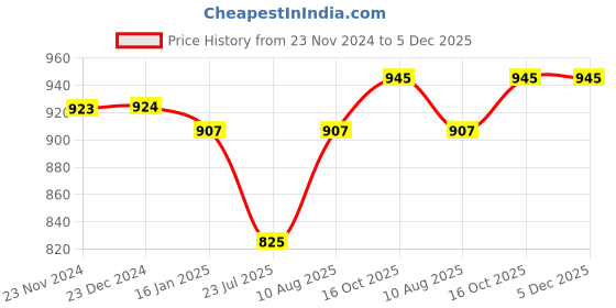 tatacliq.com Miss Chase Navy Cotton Round Neck Sweatshirt miss chase Price History Graph from 23 Nov 2024 to 5 Dec 2025
