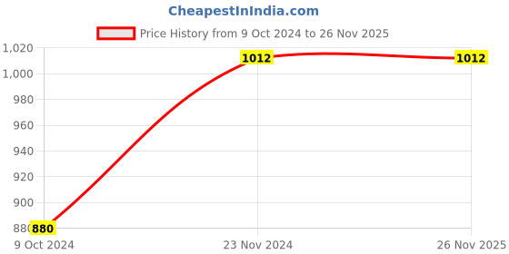 tatacliq.com Miss Chase Navy Cotton Shirt With Shorts miss chase Price History Graph from 9 Oct 2024 to 26 Nov 2025
