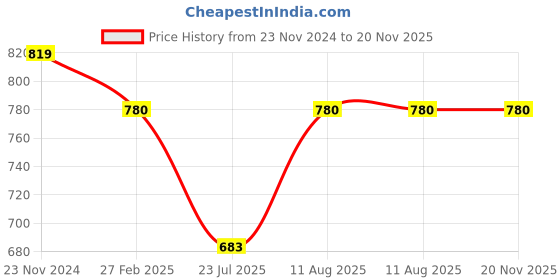 tatacliq.com Miss Chase Navy Cotton Sweatshirt miss chase Price History Graph from 23 Nov 2024 to 20 Nov 2025