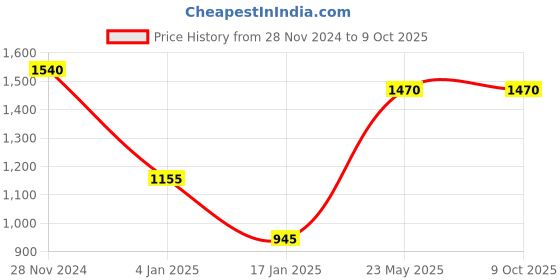 tatacliq.com Miss Chase Navy Distressed Jacket miss chase Price History Graph from 28 Nov 2024 to 8 Oct 2025