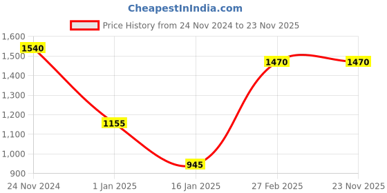 tatacliq.com Miss Chase Navy Distressed Jacket miss chase Price History Graph from 24 Nov 2024 to 23 Nov 2025