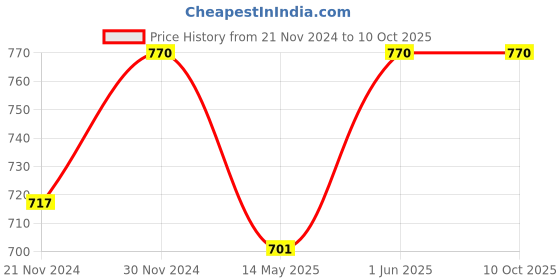 tatacliq.com Miss Chase Navy Embellished Crop Top miss chase Price History Graph from 21 Nov 2024 to 10 Oct 2025