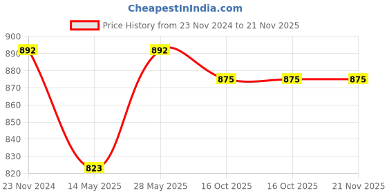 tatacliq.com Miss Chase Navy Embellished Top miss chase Price History Graph from 23 Nov 2024 to 20 Nov 2025