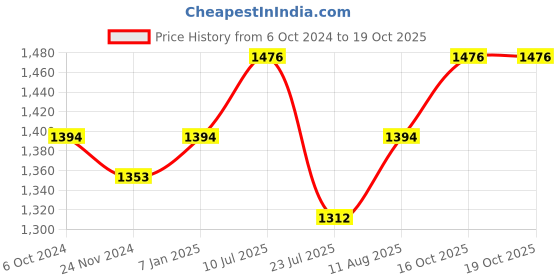 tatacliq.com Miss Chase Navy Floral Print Jumpsuit miss chase Price History Graph from 6 Oct 2024 to 18 Oct 2025