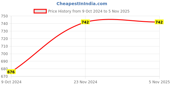 tatacliq.com Miss Chase Navy Floral Print Relaxed Fit Culottes miss chase Price History Graph from 9 Oct 2024 to 2 Nov 2025