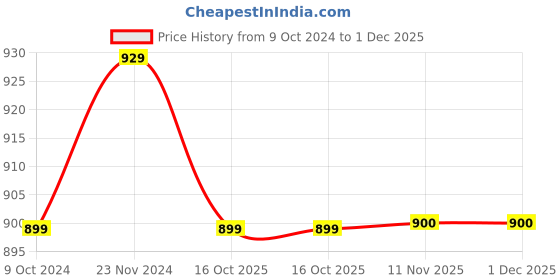 tatacliq.com Miss Chase Navy Full Sleeves Hoodie miss chase Price History Graph from 9 Oct 2024 to 30 Nov 2025