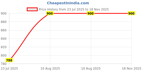 tatacliq.com Miss Chase Navy Full Sleeves Jacket miss chase Price History Graph from 23 Jul 2025 to 18 Nov 2025