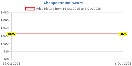 tatacliq.com Miss Chase Navy Full Sleeves Sweatshirt miss chase Price History Graph from 16 Oct 2025 to 5 Dec 2025