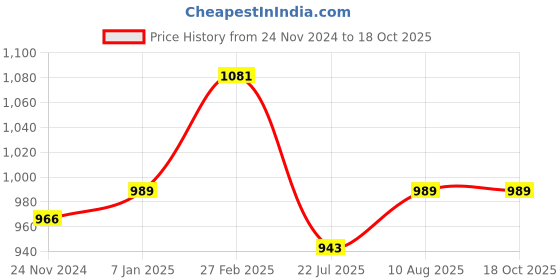 tatacliq.com Miss Chase Navy Mid Rise Jeans miss chase Price History Graph from 24 Nov 2024 to 18 Oct 2025