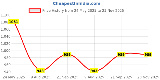 tatacliq.com Miss Chase Navy Mid Rise Jeans miss chase Price History Graph from 24 May 2025 to 23 Nov 2025