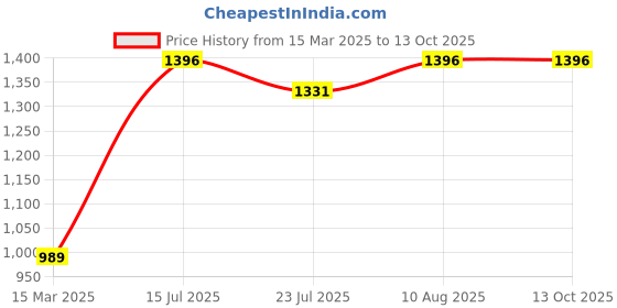 tatacliq.com Miss Chase Navy Plain Jeans miss chase Price History Graph from 15 Mar 2025 to 13 Oct 2025