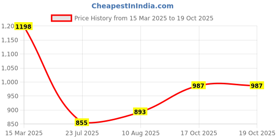 tatacliq.com Miss Chase Navy Plain Jeans miss chase Price History Graph from 15 Mar 2025 to 17 Oct 2025