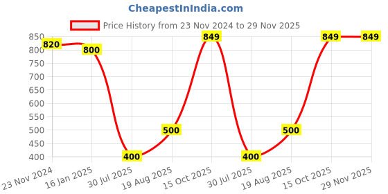 tatacliq.com Miss Chase Navy Polka Dots Shirt miss chase Price History Graph from 23 Nov 2024 to 29 Nov 2025
