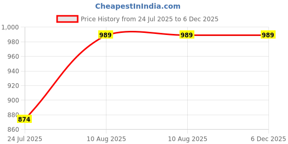 tatacliq.com Miss Chase Navy Regular Fit Jeans miss chase Price History Graph from 24 Jul 2025 to 5 Dec 2025
