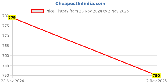 tatacliq.com Miss Chase Navy Relaxed Fit Above Knee Dress miss chase Price History Graph from 28 Nov 2024 to 2 Nov 2025