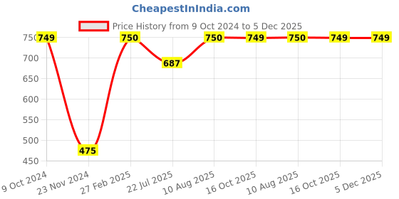 tatacliq.com Miss Chase Navy Relaxed Fit Culottes miss chase Price History Graph from 9 Oct 2024 to 5 Dec 2025