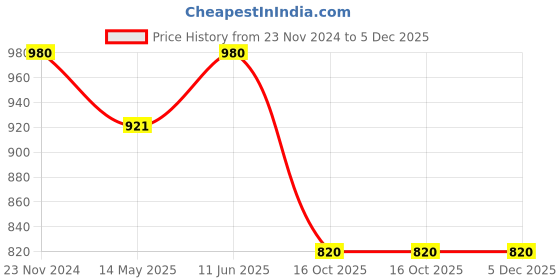 tatacliq.com Miss Chase Navy Relaxed Fit Dress miss chase Price History Graph from 23 Nov 2024 to 5 Dec 2025