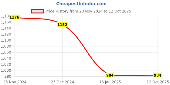 tatacliq.com Miss Chase Navy Relaxed Fit Jacket miss chase Price History Graph from 23 Nov 2024 to 12 Oct 2025