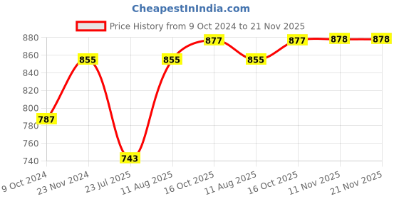 tatacliq.com Miss Chase Navy Relaxed Fit Jacket miss chase Price History Graph from 9 Oct 2024 to 20 Nov 2025