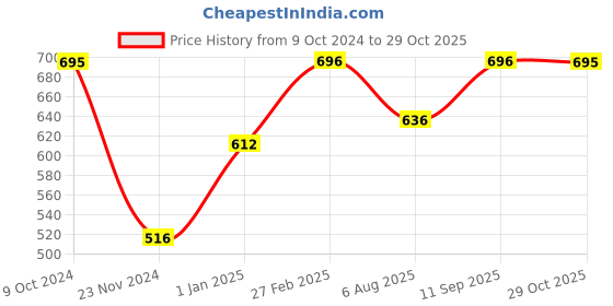 tatacliq.com Miss Chase Navy Relaxed Fit Pants miss chase Price History Graph from 9 Oct 2024 to 29 Oct 2025