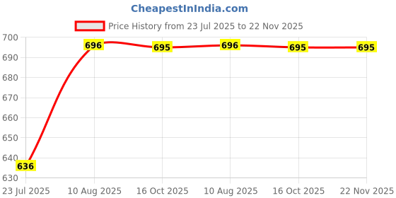 tatacliq.com Miss Chase Navy Relaxed Fit Pants miss chase Price History Graph from 23 Jul 2025 to 21 Nov 2025
