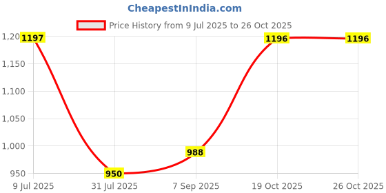 tatacliq.com Miss Chase Navy Skinny Fit High Rise Jeans miss chase Price History Graph from 9 Jul 2025 to 25 Oct 2025