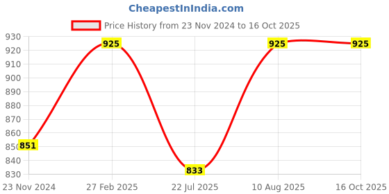 tatacliq.com Miss Chase Navy Slim Fit Jeggings miss chase Price History Graph from 23 Nov 2024 to 15 Oct 2025