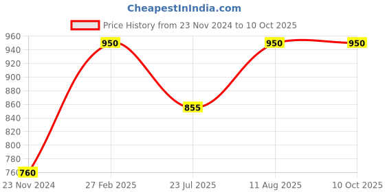 tatacliq.com Miss Chase Navy Slim Fit Jeggings miss chase Price History Graph from 23 Nov 2024 to 9 Oct 2025