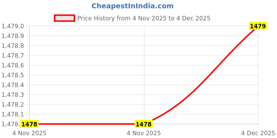 tatacliq.com Miss Chase Navy Stripes Jeans miss chase Price History Graph from 4 Nov 2025 to 4 Dec 2025