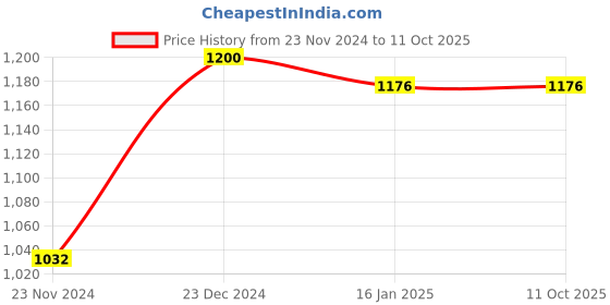 tatacliq.com Miss Chase Navy Textured Jacket miss chase Price History Graph from 23 Nov 2024 to 10 Oct 2025