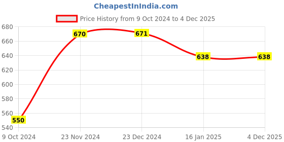 tatacliq.com Miss Chase Off White & Lilac Graphic Print T-Shirt miss chase Price History Graph from 9 Oct 2024 to 4 Dec 2025