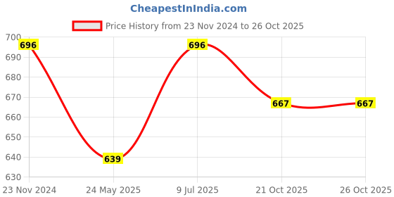 tatacliq.com Miss Chase Off White Cotton Crop Top miss chase Price History Graph from 23 Nov 2024 to 26 Oct 2025
