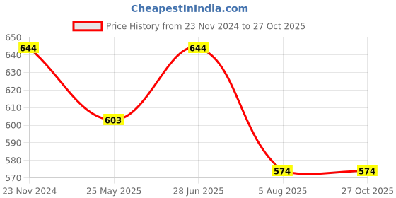 tatacliq.com Miss Chase Off White Floral Print Crepe Top miss chase Price History Graph from 23 Nov 2024 to 26 Oct 2025