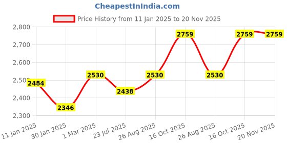 tatacliq.com Miss Chase Off White Relaxed Fit Jacket miss chase Price History Graph from 11 Jan 2025 to 19 Nov 2025