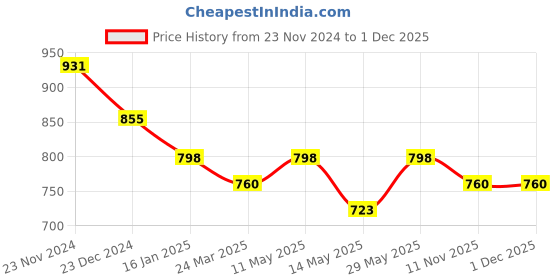 tatacliq.com Miss Chase Peach Floral Print A Line Dress miss chase Price History Graph from 23 Nov 2024 to 29 Nov 2025