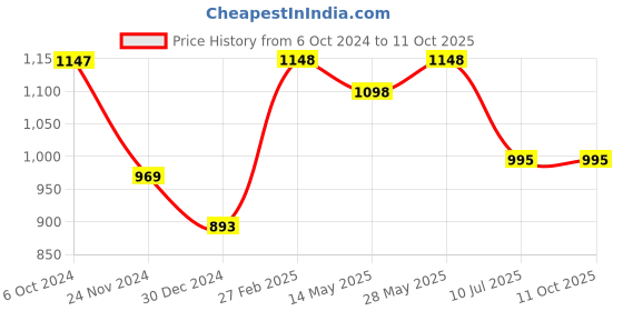 tatacliq.com Miss Chase Peach Floral Print Tunic miss chase Price History Graph from 6 Oct 2024 to 11 Oct 2025
