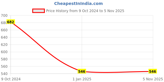 tatacliq.com Miss Chase Peach Full Length Pyjama Set miss chase Price History Graph from 9 Oct 2024 to 5 Nov 2025
