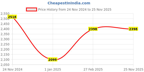 tatacliq.com Miss Chase Peach Relaxed Fit Longline Coat miss chase Price History Graph from 24 Nov 2024 to 24 Nov 2025