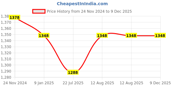tatacliq.com Miss Chase Pink Embellished Jumpsuit miss chase Price History Graph from 24 Nov 2024 to 9 Dec 2025