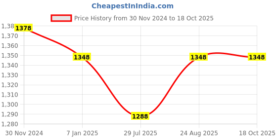 tatacliq.com Miss Chase Pink Embellished Jumpsuit miss chase Price History Graph from 30 Nov 2024 to 18 Oct 2025