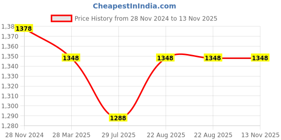 tatacliq.com Miss Chase Pink Embellished Jumpsuit miss chase Price History Graph from 28 Nov 2024 to 13 Nov 2025