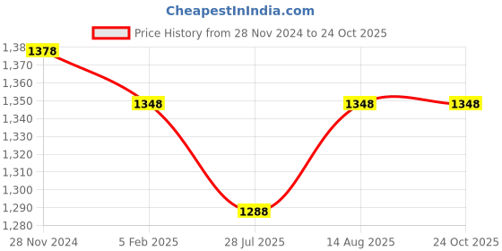 tatacliq.com Miss Chase Pink Embellished Jumpsuit miss chase Price History Graph from 28 Nov 2024 to 23 Oct 2025