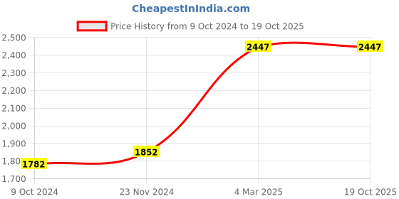 tatacliq.com Miss Chase Pink Embellished Maxi Dress miss chase Price History Graph from 9 Oct 2024 to 19 Oct 2025