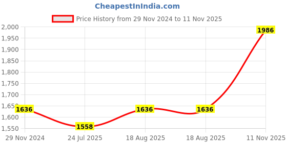 tatacliq.com Miss Chase Pink Embellished Maxi Dress miss chase Price History Graph from 29 Nov 2024 to 11 Nov 2025
