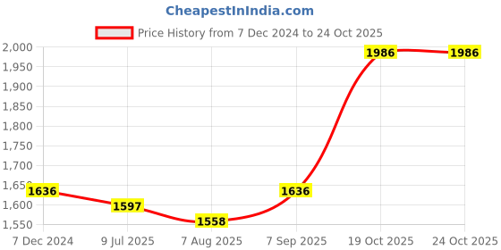 tatacliq.com Miss Chase Pink Embellished Maxi Dress miss chase Price History Graph from 7 Dec 2024 to 24 Oct 2025