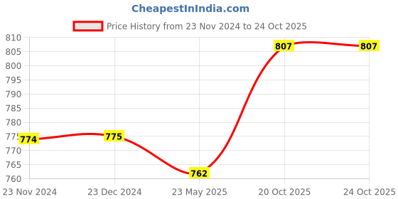 tatacliq.com Miss Chase Pink Loose Fit Sweatshirt miss chase Price History Graph from 23 Nov 2024 to 23 Oct 2025