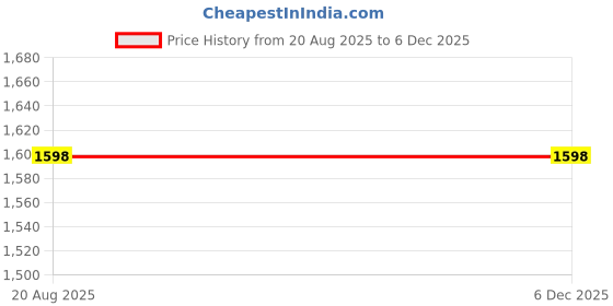 tatacliq.com Miss Chase Pink Self Dress miss chase Price History Graph from 20 Aug 2025 to 5 Dec 2025